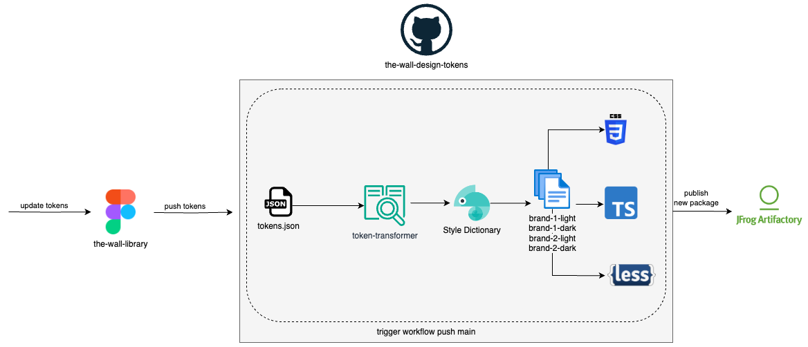 Design Tokens Flow
