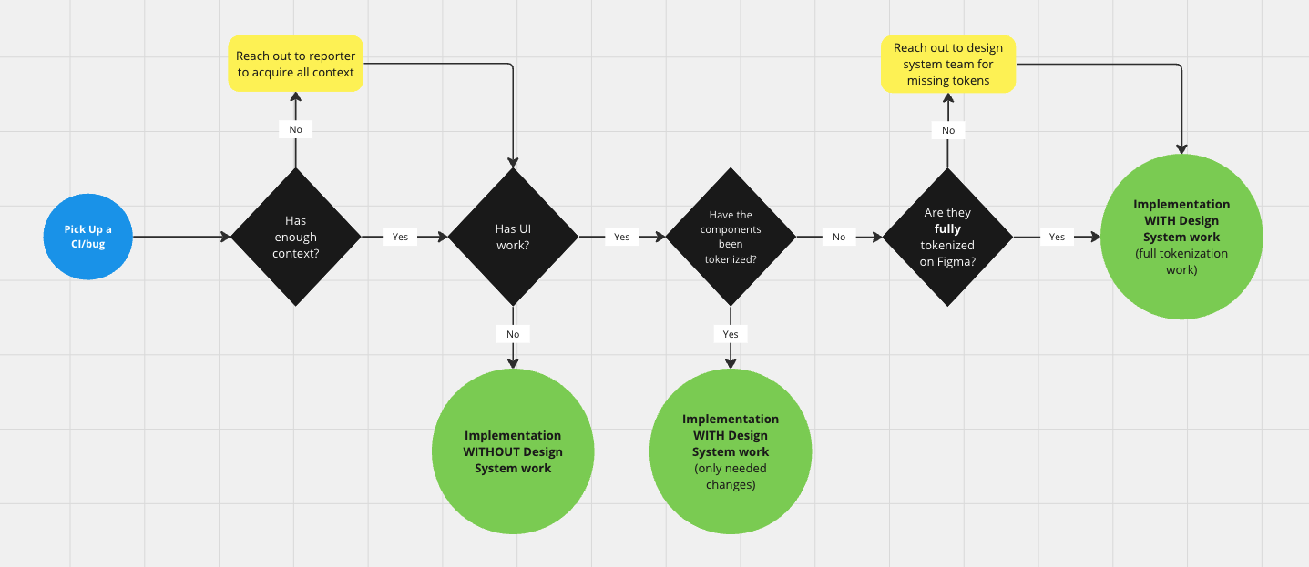CI/Bugs and Design System