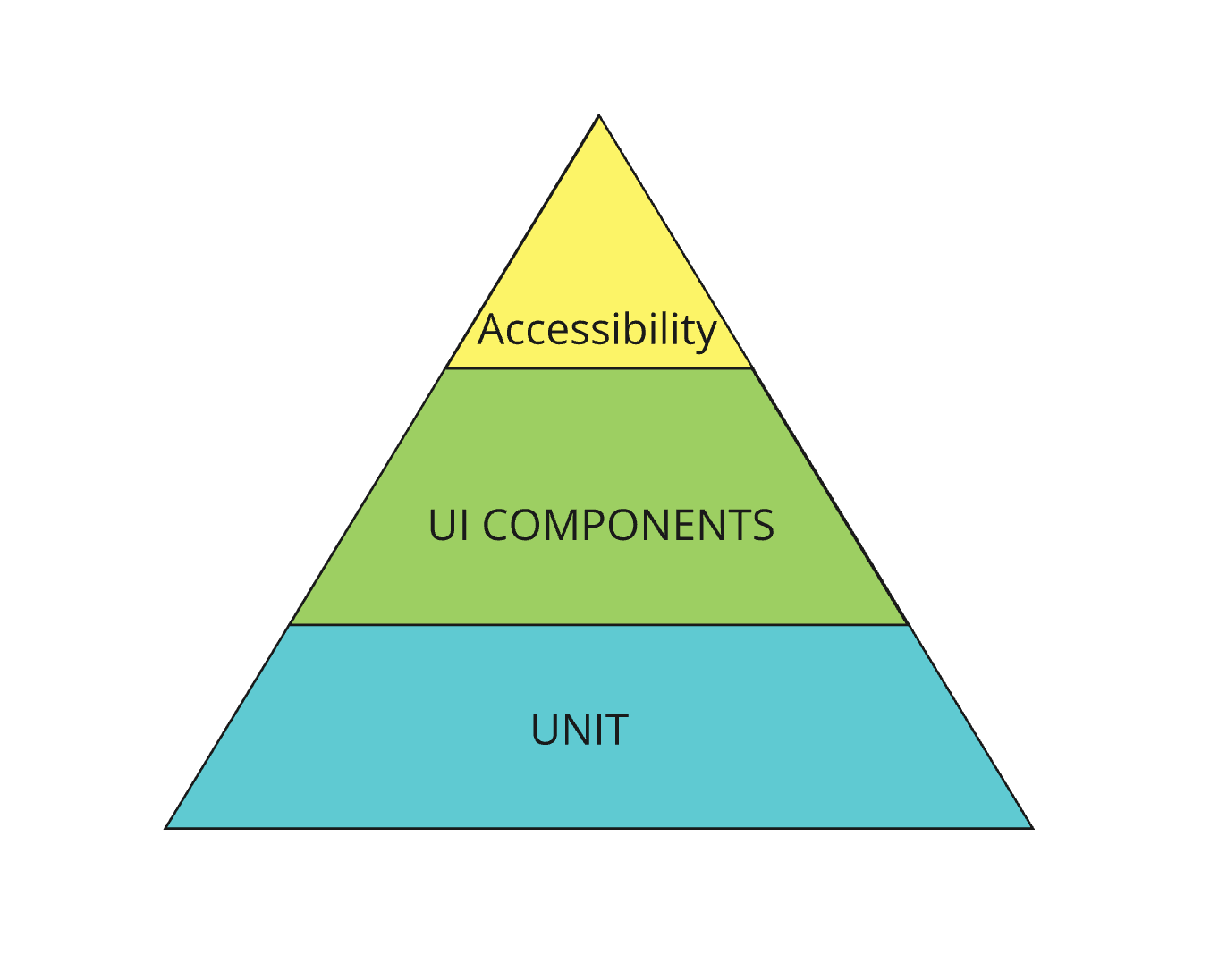 Test Pyramid