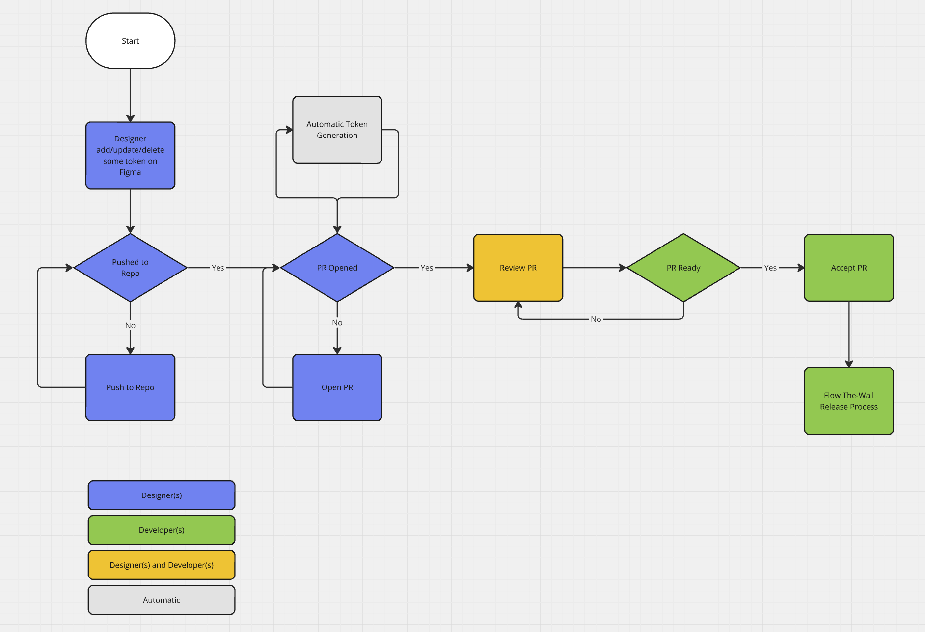 Tokens Update Process